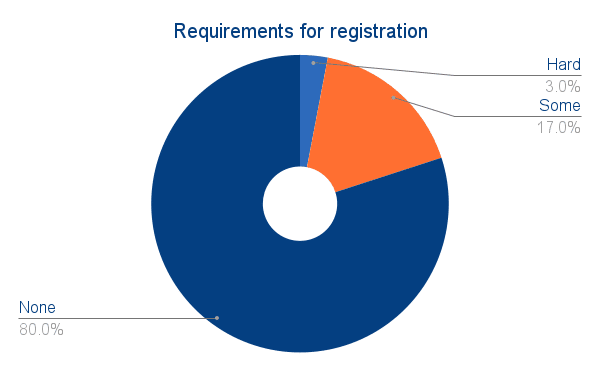 A pie chart showing that 80% of ccTLDs have no requirements for registration, 17% have some requirements, and 3% are hard to register.