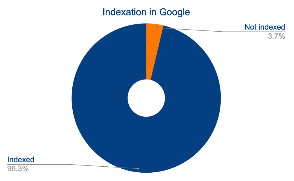 Google indexation: Indexed 96.3%, Not indexed 3.7%