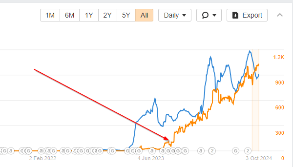 Organic traffic spike for a betting site targeting worldwide users.
