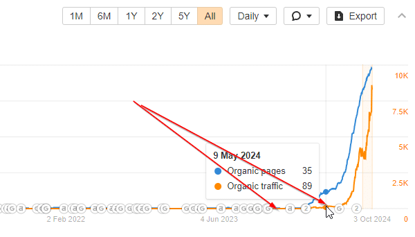 Organic traffic spike for an esports Spanish website.