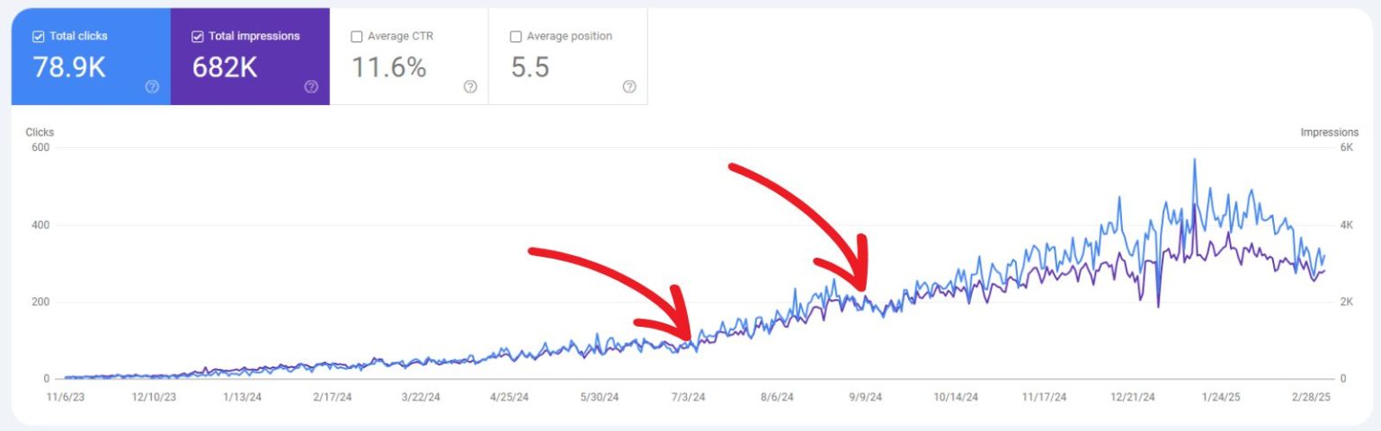 Google Search Console screenshot showing that niche edits work.